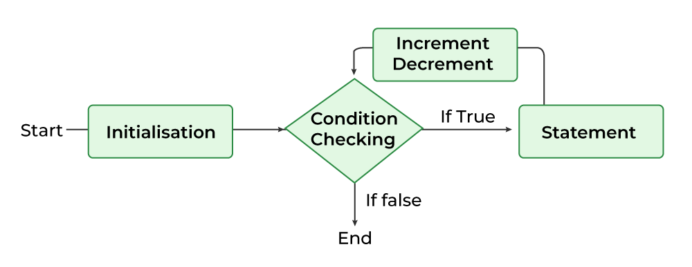 for loop flowchart