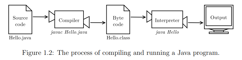 Java Process