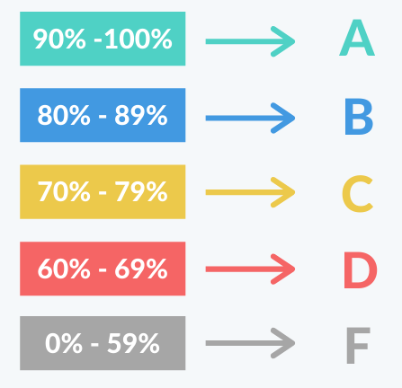 grades
