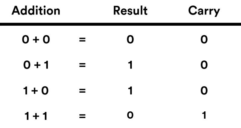 Binary Arithmetic