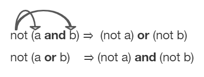 De Morgan's Law
