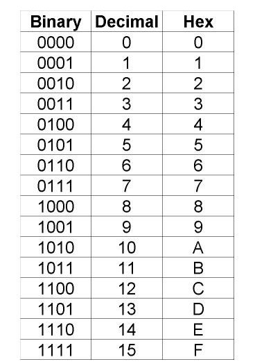 Number Systems Table