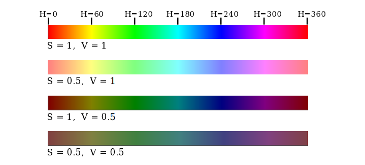 HSV color model