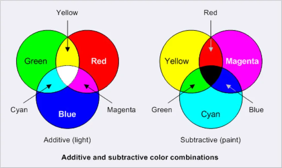 additive and subtractive color