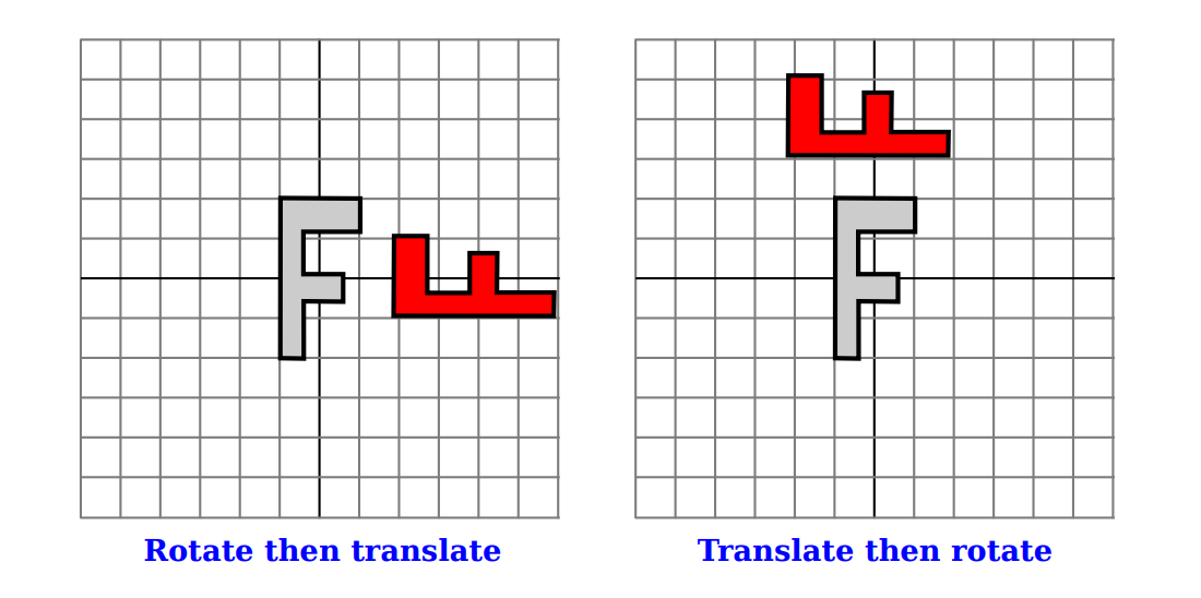 Combining Transformations