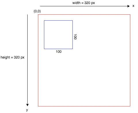 The Grid or Coordinate Space 2