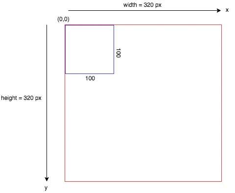 The Grid or Coordinate Space 1