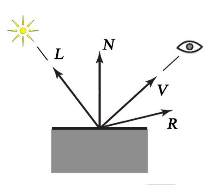Phong shading model vectors