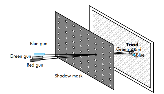 Shadowmask CRT