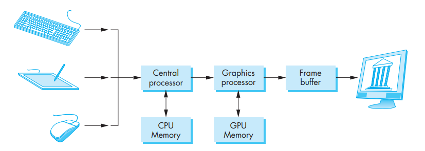 The computer graphics system