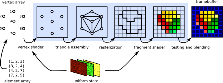 the graphics pipeline