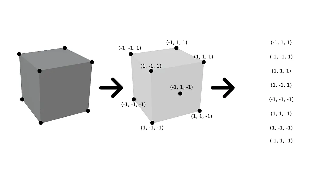 the vertex shader
