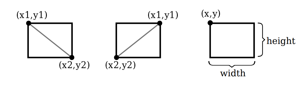 Types of Rectangles