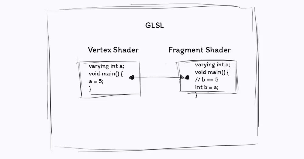 Varying Variables