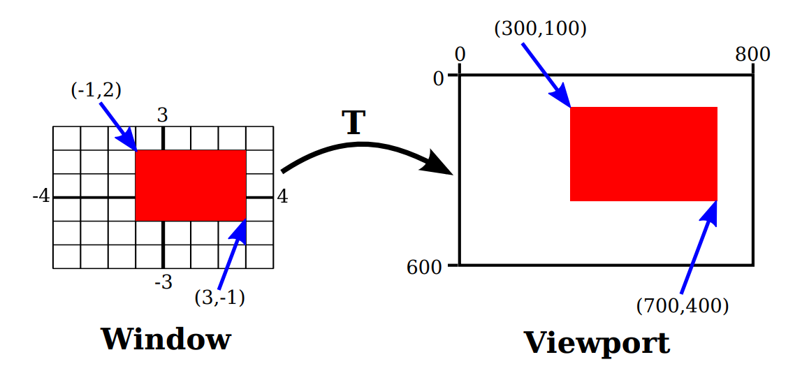 Coordinate Transformation