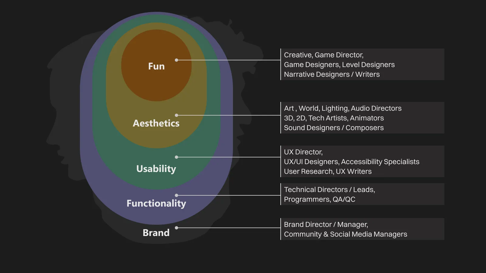 Game UX Layers and Stakeholders