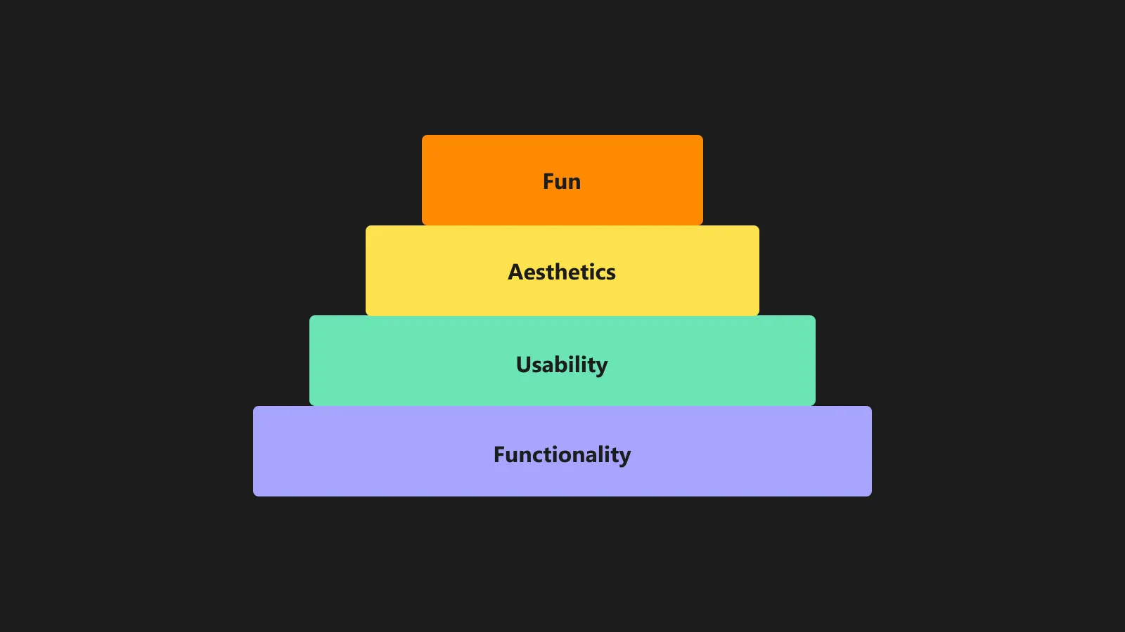 Four Layers of UX