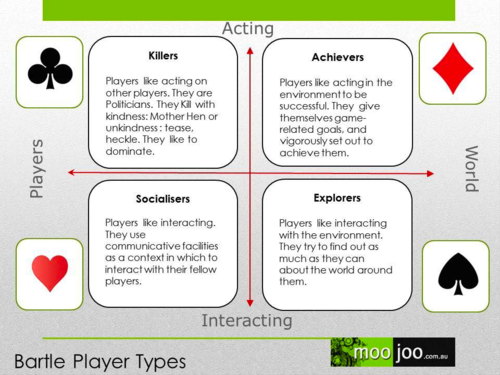 Bartle's Player Types