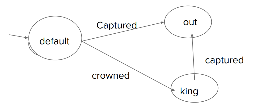 Checkers State Diagram