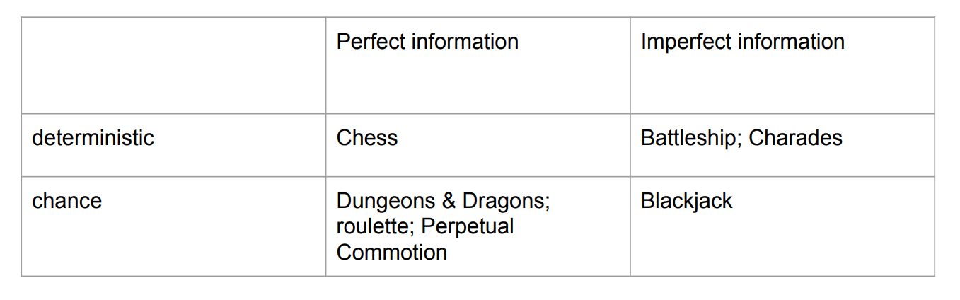 Perfect vs Imperfect Information