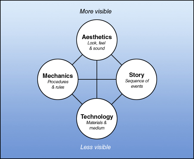 Four Elements of Game Design