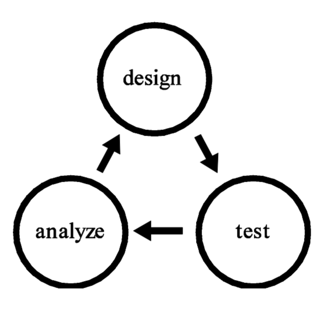 Iterative Design Process