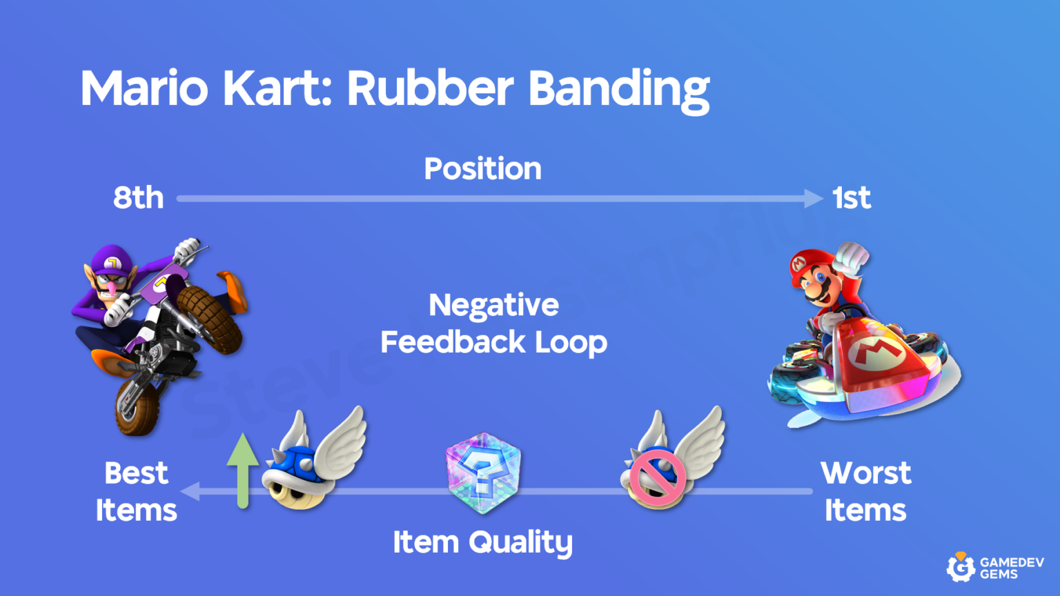 Mario Kart Item Distribution