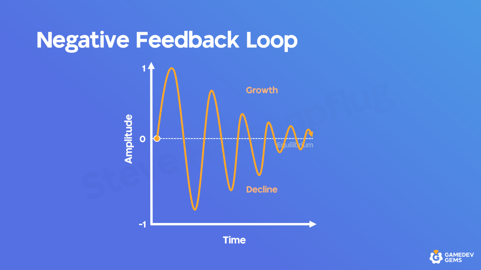 Negative Feedback Loops
