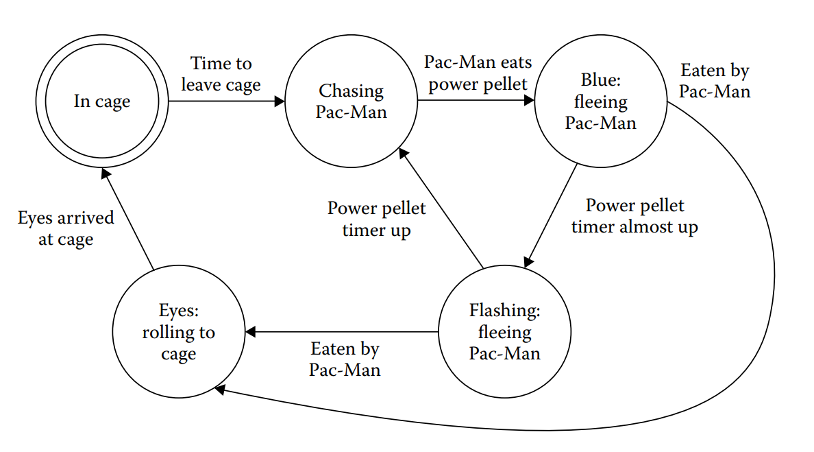 Pacman Ghost State Diagram