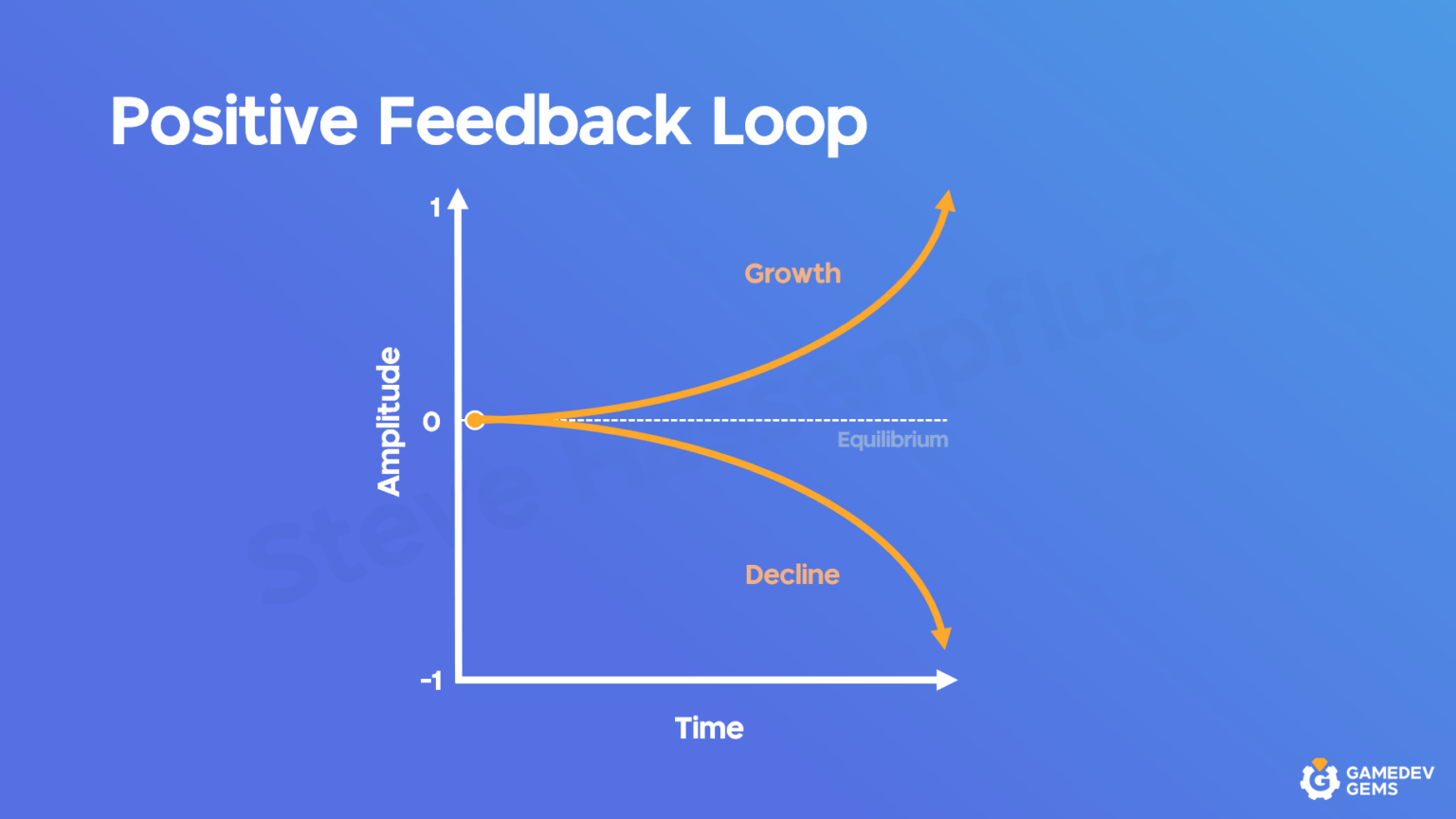 Positive Feedback Loops