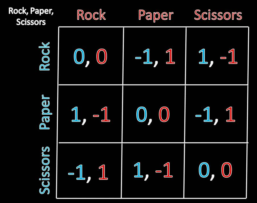 Rock Paper Scissors Matrix